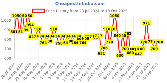 ajio.com indie picks Handloom Cotton Saree with Woven Contrast Border indie picks Price History Graph from 28 Jul 2024 to 17 Oct 2025