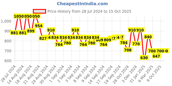 ajio.com indie picks Handloom Cotton Saree with Woven Contrast Border indie picks Price History Graph from 28 Jul 2024 to 14 Oct 2025