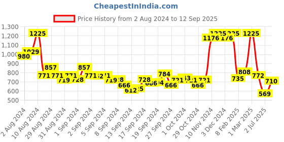 ajio.com indie picks Handloom Cotton Silk Jamdani Saree indie picks Price History Graph from 2 Aug 2024 to 12 Sep 2025