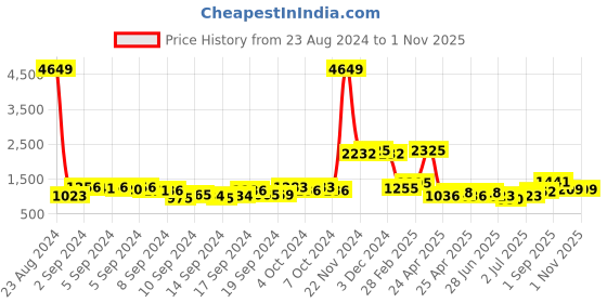 ajio.com indie picks Handloom Cotton Silk Jamdani Saree indie picks Price History Graph from 23 Aug 2024 to 1 Nov 2025