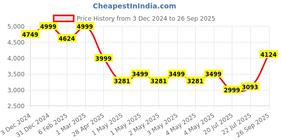 ajio.com indie picks Handloom Ghicha Tussar Contrast Pallu Saree indie picks Price History Graph from 3 Dec 2024 to 26 Sep 2025