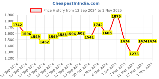 ajio.com indie picks Handloom Gicha Cotton Silk Saree with Tassels indie picks Price History Graph from 12 Sep 2024 to 31 Oct 2025