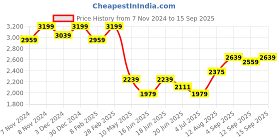 ajio.com indie picks Handloom Hand Dyed Pure Linen Plain Saree indie picks Price History Graph from 7 Nov 2024 to 15 Sep 2025