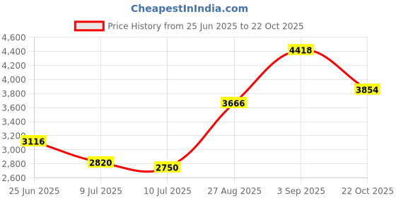 ajio.com indie picks Handloom Hand Dyed Unstitched Dress Material indie picks Price History Graph from 25 Jun 2025 to 22 Oct 2025