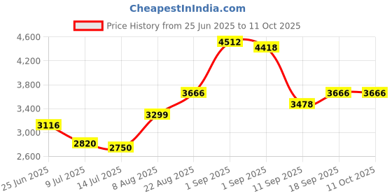 ajio.com indie picks Handloom Hand Dyed Unstitched Tussar Top Katan Dupatta Set indie picks Price History Graph from 25 Jun 2025 to 10 Oct 2025