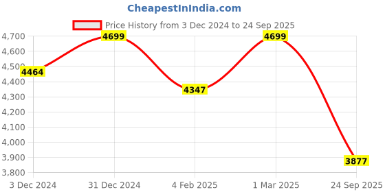 ajio.com indie picks Handloom Hand Embroidered Linen Saree indie picks Price History Graph from 3 Dec 2024 to 24 Sep 2025