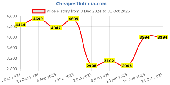 ajio.com indie picks Handloom Hand Embroidered Linen Saree indie picks Price History Graph from 3 Dec 2024 to 31 Oct 2025
