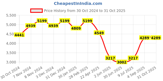 ajio.com indie picks Handloom Hand Embroidered Pure Linen Saree indie picks Price History Graph from 30 Oct 2024 to 31 Oct 2025