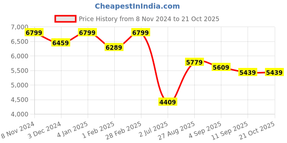 ajio.com indie picks Handloom Handblock Printed Tussar Saree indie picks Price History Graph from 8 Nov 2024 to 21 Oct 2025