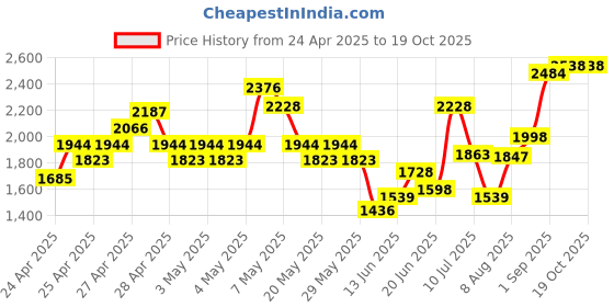 ajio.com indie picks Handloom Jamdani Cotton Stole indie picks Price History Graph from 24 Apr 2025 to 18 Oct 2025