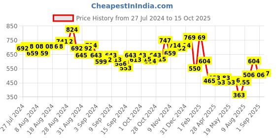 ajio.com indie picks Handloom Kullu Woollen Shawl indie picks Price History Graph from 27 Jul 2024 to 15 Oct 2025
