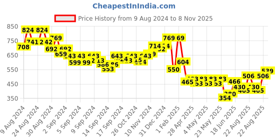 ajio.com indie picks Handloom Kullu Woollen Shawl indie picks Price History Graph from 9 Aug 2024 to 8 Nov 2025