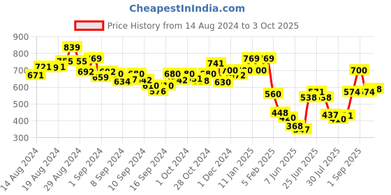ajio.com indie picks Handloom Kullu Woollen Shawl indie picks Price History Graph from 14 Aug 2024 to 3 Oct 2025