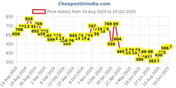 ajio.com indie picks Handloom Kullu Woollen Shawl indie picks Price History Graph from 14 Aug 2024 to 19 Oct 2025