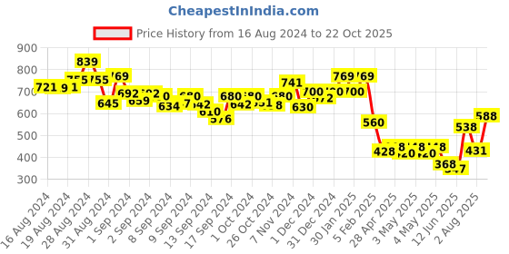 ajio.com indie picks Handloom Kullu Woollen Shawl indie picks Price History Graph from 16 Aug 2024 to 22 Oct 2025