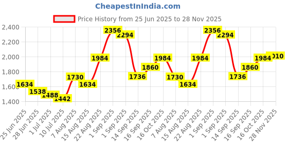ajio.com indie picks Handloom Linen Katan Unstitched Top Dupatta Set indie picks Price History Graph from 25 Jun 2025 to 28 Nov 2025