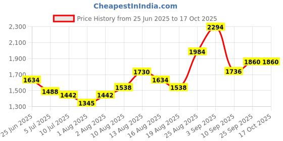 ajio.com indie picks Handloom Linen Katan Unstitched Top Dupatta Set indie picks Price History Graph from 25 Jun 2025 to 15 Oct 2025