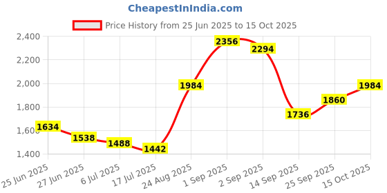 ajio.com indie picks Handloom Linen Katan Unstitched Top Dupatta Set indie picks Price History Graph from 25 Jun 2025 to 15 Oct 2025