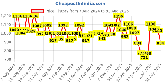 ajio.com indie picks Handloom Moon Folka Malmal Bengal Cotton Saree indie picks Price History Graph from 7 Aug 2024 to 31 Aug 2025