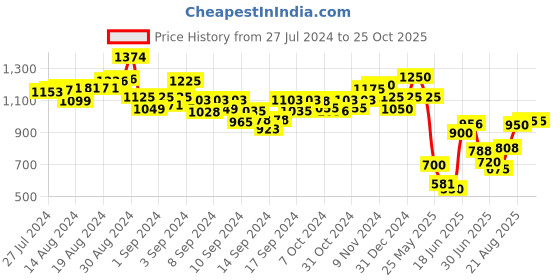 ajio.com indie picks Handloom Pashmina Kashmiri Woollen Shawl indie picks Price History Graph from 27 Jul 2024 to 22 Oct 2025