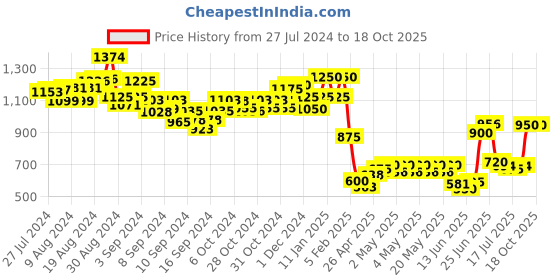 ajio.com indie picks Handloom Pashmina Kashmiri Woollen Shawl indie picks Price History Graph from 27 Jul 2024 to 18 Oct 2025