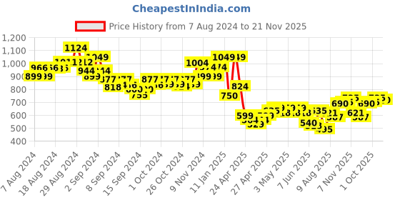 ajio.com indie picks Handloom Pashmina Kashmiri Woollen Shawl indie picks Price History Graph from 7 Aug 2024 to 21 Nov 2025