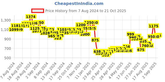 ajio.com indie picks Handloom Pashmina Kashmiri Woollen Shawl indie picks Price History Graph from 7 Aug 2024 to 19 Oct 2025