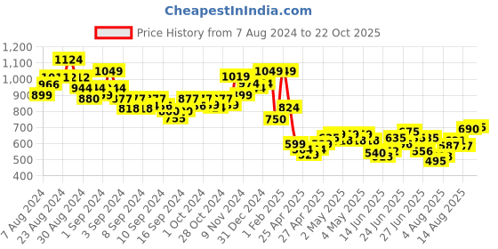 ajio.com indie picks Handloom Pashmina Kashmiri Woollen Shawl indie picks Price History Graph from 7 Aug 2024 to 22 Oct 2025