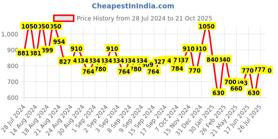 ajio.com indie picks Handloom Pure Cotton Saree with Woven Mina Design indie picks Price History Graph from 28 Jul 2024 to 21 Oct 2025