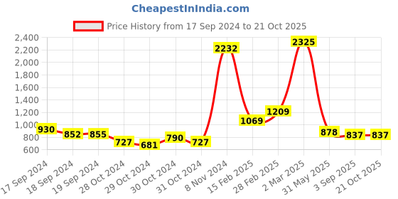 ajio.com indie picks Handloom Soft Cotton Silk Jamdani Saree indie picks Price History Graph from 17 Sep 2024 to 21 Oct 2025