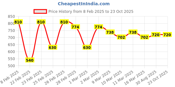 ajio.com indie picks Handloom South Cotton Printed Yoke Patch Straight Kurta indie picks Price History Graph from 8 Feb 2025 to 23 Oct 2025