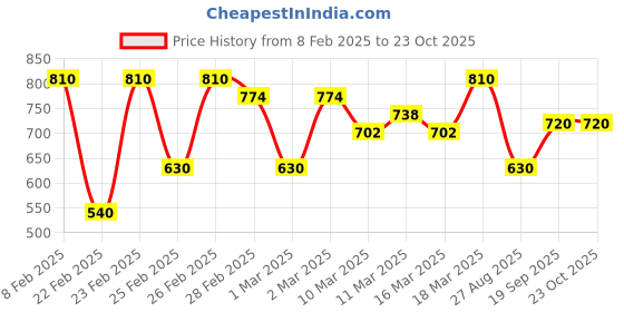 ajio.com indie picks Handloom South Cotton Printed Yoke Patch Straight Kurta indie picks Price History Graph from 8 Feb 2025 to 23 Oct 2025