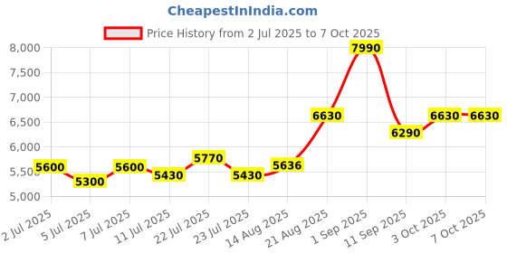 ajio.com indie picks Handloom Tussar Madhubani Block Printed Unstitched Top Dupatta Set indie picks Price History Graph from 2 Jul 2025 to 7 Oct 2025