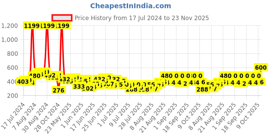 ajio.com indie picks Handloom Woven Cotton Dupatta with Tassels indie picks Price History Graph from 17 Jul 2024 to 23 Nov 2025