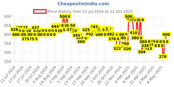 ajio.com indie picks Handloom Woven Cotton Ikat Dupatta with Tassels indie picks Price History Graph from 11 Jul 2024 to 22 Oct 2025