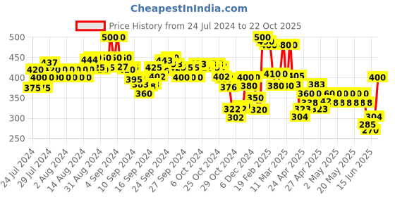 ajio.com indie picks Handloom Woven Cotton Ikat Dupatta with Tassels indie picks Price History Graph from 24 Jul 2024 to 22 Oct 2025