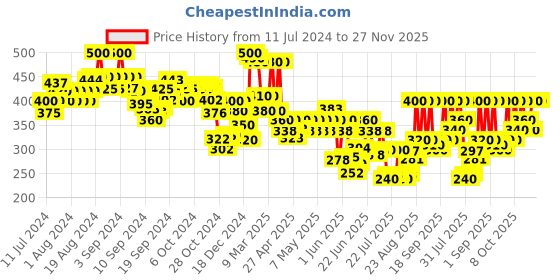 ajio.com indie picks Handloom Woven Cotton Ikat Dupatta with Tassels indie picks Price History Graph from 11 Jul 2024 to 27 Nov 2025
