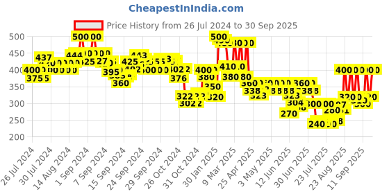 ajio.com indie picks Handloom Woven Cotton Ikat Dupatta with Tassels indie picks Price History Graph from 26 Jul 2024 to 30 Sep 2025