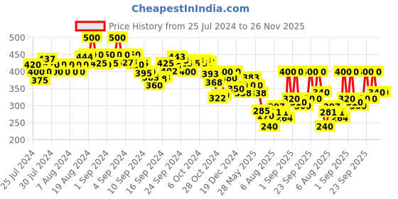 ajio.com indie picks Handloom Woven Cotton Ikat Dupatta with Tassels indie picks Price History Graph from 25 Jul 2024 to 26 Nov 2025