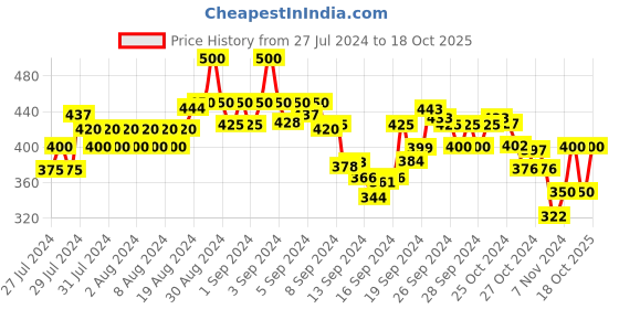 ajio.com indie picks Handloom Woven Cotton Ikat Dupatta with Tassels indie picks Price History Graph from 27 Jul 2024 to 18 Oct 2025
