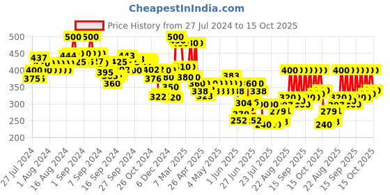 ajio.com indie picks Handloom Woven Cotton Ikat Dupatta with Tassels indie picks Price History Graph from 27 Jul 2024 to 15 Oct 2025