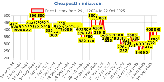 ajio.com indie picks Handloom Woven Cotton Ikat Dupatta with Tassels indie picks Price History Graph from 29 Jul 2024 to 22 Oct 2025
