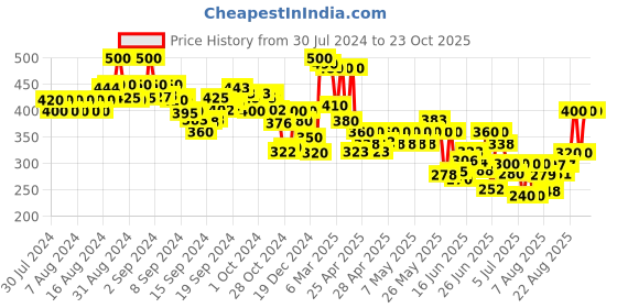 ajio.com indie picks Handloom Woven Cotton Ikat Dupatta with Tassels indie picks Price History Graph from 30 Jul 2024 to 23 Oct 2025