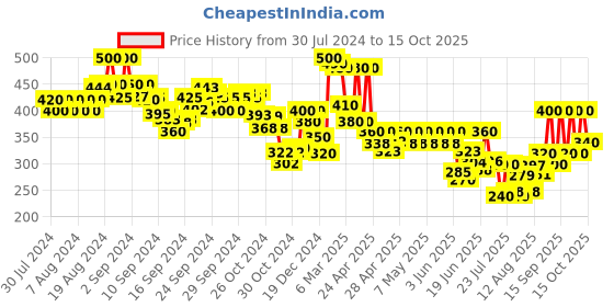 ajio.com indie picks Handloom Woven Cotton Ikat Dupatta with Tassels indie picks Price History Graph from 30 Jul 2024 to 15 Oct 2025