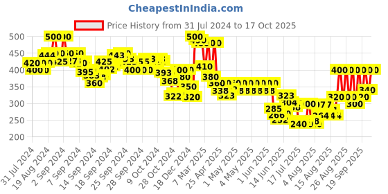ajio.com indie picks Handloom Woven Cotton Ikat Dupatta with Tassels indie picks Price History Graph from 31 Jul 2024 to 17 Oct 2025
