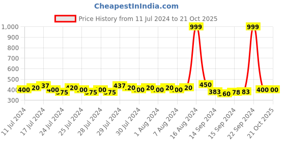 ajio.com indie picks Handloom Woven Warli Print Dupatta with Tassels indie picks Price History Graph from 11 Jul 2024 to 18 Oct 2025