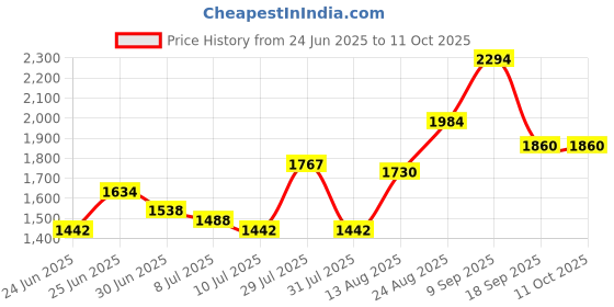ajio.com indie picks Handwoven Ikkat Unstitched Top Dupatta Set indie picks Price History Graph from 24 Jun 2025 to 10 Oct 2025