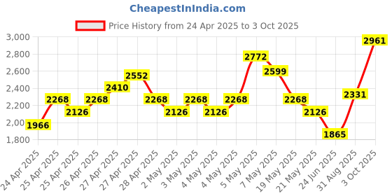 ajio.com indie picks Handwoven Pure Silk Shibori Stole indie picks Price History Graph from 24 Apr 2025 to 3 Oct 2025
