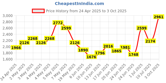 ajio.com indie picks Handwoven Silk Shibori Stole indie picks Price History Graph from 24 Apr 2025 to 3 Oct 2025