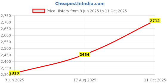 ajio.com indie picks Handwoven Tissue Linen Plain Saree indie picks Price History Graph from 3 Jun 2025 to 11 Oct 2025
